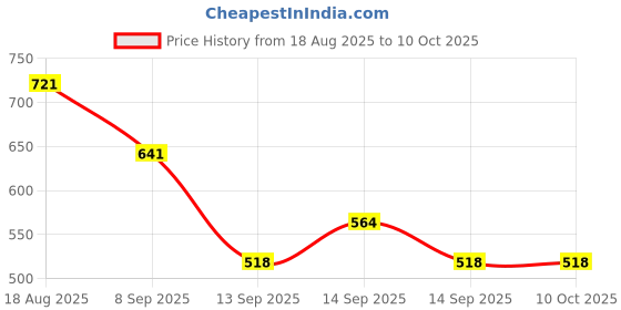flipkart.com aaradhyenterprises Wireless Z2 ENC Bluetooth in-Ear Earphones with Mic, 28 Hrs Battery (red) Bluetooth Headset aaradhyenterprises Price History Graph from 18 Aug 2025 to 9 Oct 2025