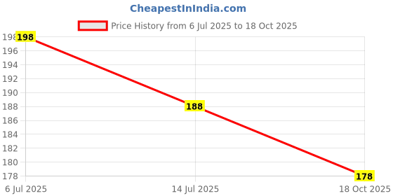 flipkart.com aaralhub Back Cover for Motorola Moto Edge 50 Neo 5G, Motorola Edge 50 Neo 5G, Moto Edge 50 Neo aaralhub Price History Graph from 6 Jul 2025 to 18 Oct 2025