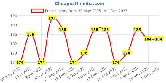 flipkart.com aaralhub Pouch for OnePlus Nord aaralhub Price History Graph from 30 May 2025 to 1 Dec 2025