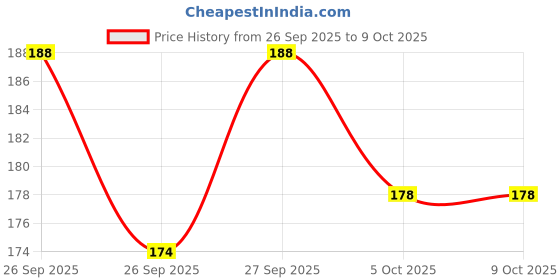 flipkart.com aaralhub Pouch for Oppo F15 aaralhub Price History Graph from 26 Sep 2025 to 8 Oct 2025