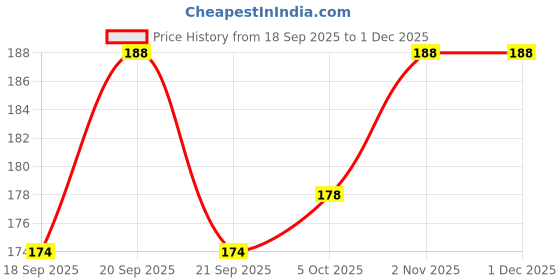 flipkart.com aaralhub Pouch for Realme C31 aaralhub Price History Graph from 18 Sep 2025 to 1 Dec 2025