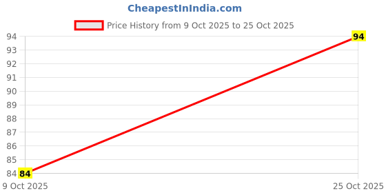 flipkart.com aaram Women Regular Stockings aaram Price History Graph from 9 Oct 2025 to 25 Oct 2025