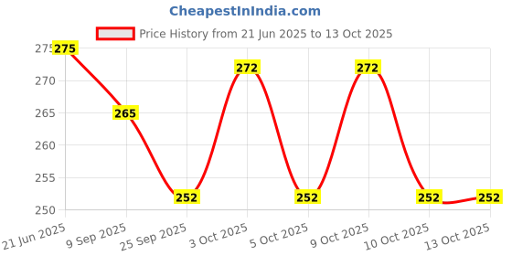 flipkart.com aarambh Seasoning Shaker Set Plastic aarambh Price History Graph from 21 Jun 2025 to 13 Oct 2025