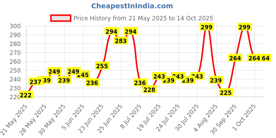 flipkart.com aarana enterprise Spice Set Plastic aarana enterprise Price History Graph from 21 May 2025 to 14 Oct 2025