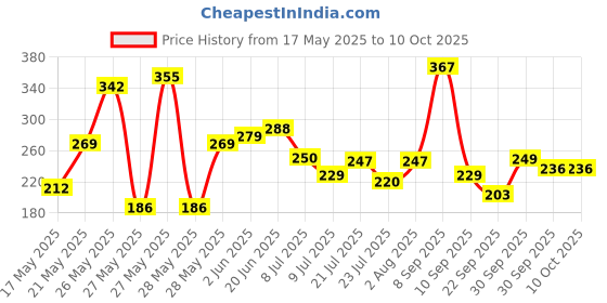 flipkart.com aarana enterprise Spice Set Plastic aarana enterprise Price History Graph from 17 May 2025 to 10 Oct 2025