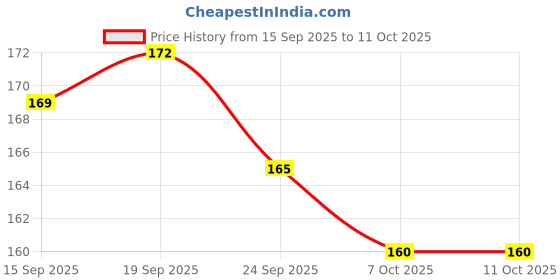 flipkart.com aaranyaa enterprises Insulin Plant aaranyaa enterprises Price History Graph from 15 Sep 2025 to 10 Oct 2025