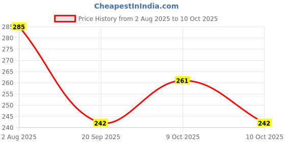 flipkart.com aaranyam Backed Cookie Handmade soap aaranyam Price History Graph from 2 Aug 2025 to 10 Oct 2025