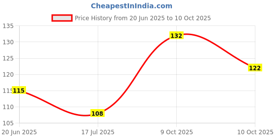 flipkart.com aaranyam Charcoal Handmade soap aaranyam Price History Graph from 20 Jun 2025 to 9 Oct 2025