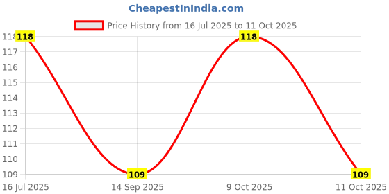 flipkart.com aaranyam Saffron & Honey with Rosewater Handmade soap aaranyam Price History Graph from 16 Jul 2025 to 11 Oct 2025