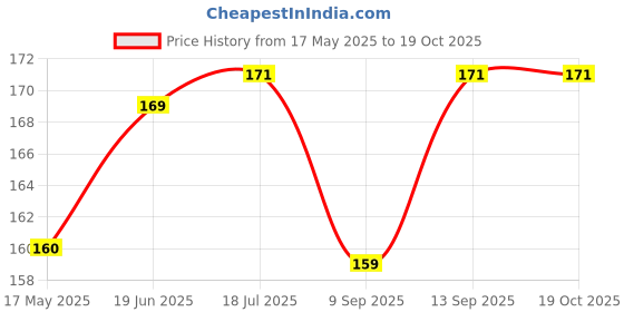 flipkart.com AARATI ENTERPRISE MEN M2 LED Band Digital Watch Price History Graph from 17 May 2025 to 19 Oct 2025