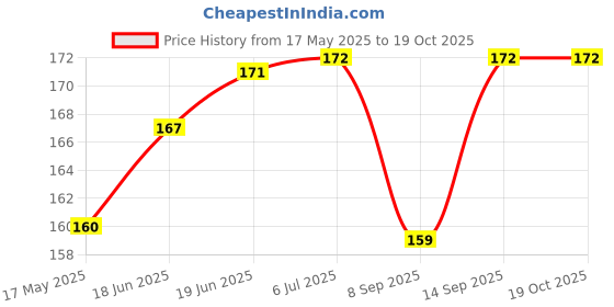 flipkart.com AARATI ENTERPRISE MEN M2 LED Band Digital Watch Price History Graph from 17 May 2025 to 19 Oct 2025