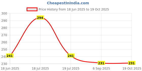 flipkart.com aarav 100% Grade Stainless Steel Medu Vada Maker with Stand Perfectly Shaped & Crispy Vada Maker aarav Price History Graph from 18 Jun 2025 to 19 Oct 2025