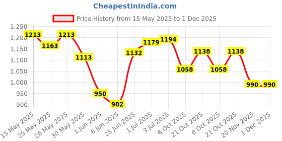 flipkart.com aarav Carrom Board For Kids Medium Size 26 Inches Premium Product with 2 Set Coins 3 cm Carrom Board aarav Price History Graph from 15 May 2025 to 30 Nov 2025