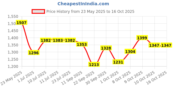 flipkart.com aarav Carrom Board Full Size 32x32 Inches For Adults With 1 Set Wooden Coins 81.28 cm Carrom Board aarav Price History Graph from 23 May 2025 to 16 Oct 2025