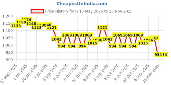 flipkart.com aarav Carrom Board Medium Size 26x26 Inches Premium Product with Accessories 3.17 cm Carrom Board aarav Price History Graph from 13 May 2025 to 23 Nov 2025