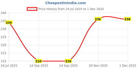 flipkart.com aarav Chiffon Solid Grey Women Dupatta aarav Price History Graph from 24 Jul 2025 to 30 Nov 2025