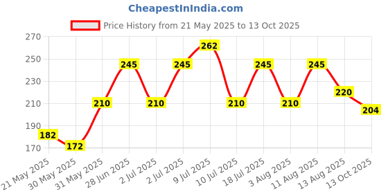 flipkart.com aarav co. Adhesive Chain Lube 500ML Chain Oil aarav co. Price History Graph from 21 May 2025 to 13 Oct 2025