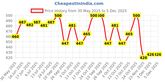 flipkart.com aarav co. Adhesive Chain Lube 500ml Pack of 2,Total Chain Oil aarav co. Price History Graph from 30 May 2025 to 5 Dec 2025