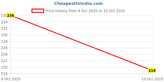 flipkart.com aarav co. Chain Cleaner Spray 150ml, 1 Unit Red Chain Cleaning Brush Combo aarav co. Price History Graph from 6 Oct 2025 to 10 Oct 2025