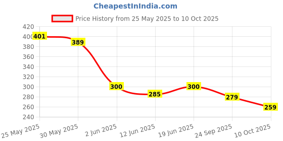 flipkart.com aarav co. Chain Lube 150ml & Chain Cleaner 150ml With Brush Bicycle Lubricant aarav co. Price History Graph from 25 May 2025 to 10 Oct 2025