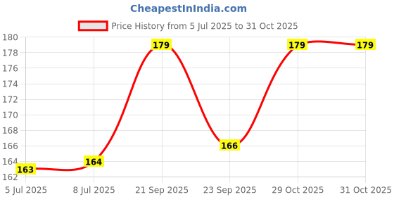flipkart.com aarav co. Chain Lube 150ml Bicycle Lubricant aarav co. Price History Graph from 5 Jul 2025 to 31 Oct 2025