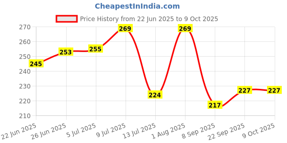flipkart.com aarav co. Chain Lube 150ml + Chain Cleaner 150ml Bicycle Lubricant aarav co. Price History Graph from 22 Jun 2025 to 9 Oct 2025
