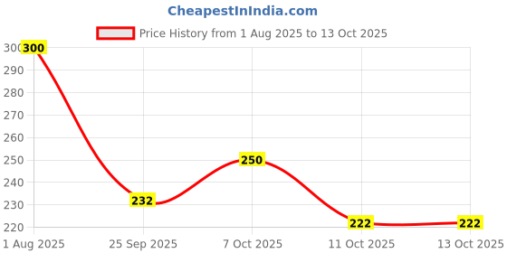 flipkart.com aarav co. Chain Lube 150ml pack of 2 Bicycle Lubricant aarav co. Price History Graph from 1 Aug 2025 to 13 Oct 2025