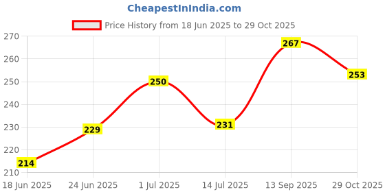 flipkart.com aarav co. Chain Lube Bicycle Lubricant aarav co. Price History Graph from 18 Jun 2025 to 29 Oct 2025