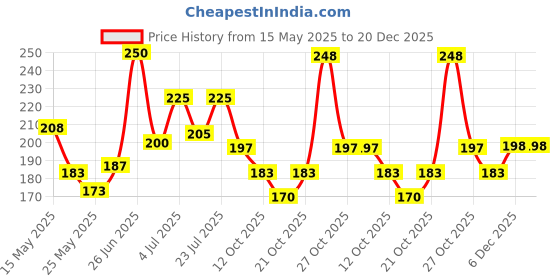 flipkart.com aarav co. Chain Lube Spray 150ml + 1 Unit Blue Chain Cleaning Brush Chain Oil aarav co. Price History Graph from 15 May 2025 to 20 Dec 2025