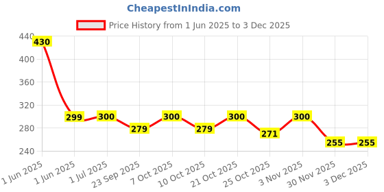 flipkart.com aarav co. Chain Lube Spray 150ml, Chain Cleaner Spray 150ml, 1 Unit Blue Chain Cleaning Brush Combo aarav co. Price History Graph from 1 Jun 2025 to 2 Dec 2025