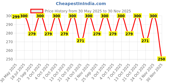 flipkart.com aarav co. Chain Lube Spray 150ml, Chain Cleaner Spray 150ml, 1 Unit Red Chain Cleaning Brush Combo aarav co. Price History Graph from 30 May 2025 to 30 Nov 2025