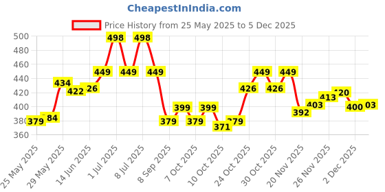 flipkart.com aarav co. Chain Lube Spray 150ml Pack of 4 Chain Oil aarav co. Price History Graph from 25 May 2025 to 5 Dec 2025