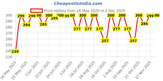 flipkart.com aarav co. Chain Lube Spray 500ml + 1 Unit Blue Chain Cleaning Brush Chain Oil aarav co. Price History Graph from 16 May 2025 to 2 Dec 2025