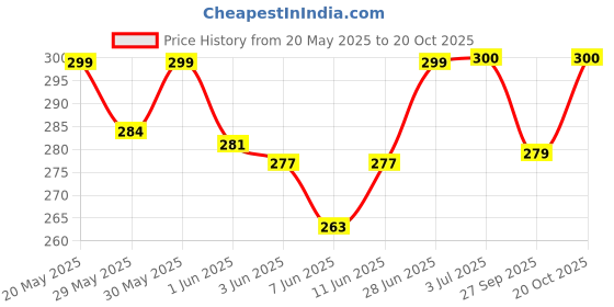flipkart.com aarav co. Chain Lube Spray 500ml + 1 Unit Red Chain Cleaning Brush Chain Oil aarav co. Price History Graph from 20 May 2025 to 20 Oct 2025