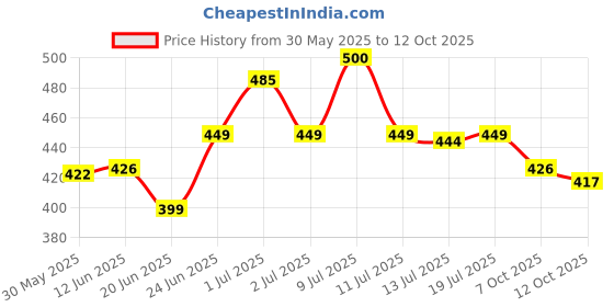 flipkart.com aarav co. Chain Lube Spray 500ml Pack of 2 Chain Oil aarav co. Price History Graph from 30 May 2025 to 12 Oct 2025