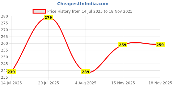 flipkart.com aarav co. Rust Protection MultiPurpose Spray Mould Release aarav co. Price History Graph from 14 Jul 2025 to 18 Nov 2025