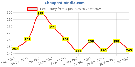 flipkart.com aarav co. White Lithium Grease Spray Grease aarav co. Price History Graph from 4 Jun 2025 to 7 Oct 2025