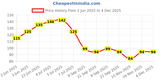 flipkart.com aarav creation Kitchen Sink Stainless Steel Push Down Strainer aarav creation Price History Graph from 2 Jun 2025 to 4 Dec 2025