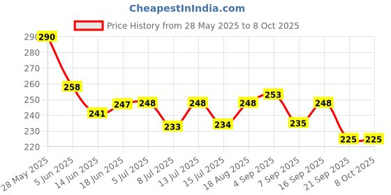flipkart.com aarav creation Stainless Steel Medu Vada Maker with Stand, mendu WADA Machine, mendu wada Maker Vada Maker aarav creation Price History Graph from 28 May 2025 to 8 Oct 2025
