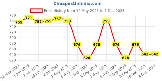 flipkart.com aarav enterprises 1 Tea Urn aarav enterprises Price History Graph from 12 May 2025 to 2 Dec 2025