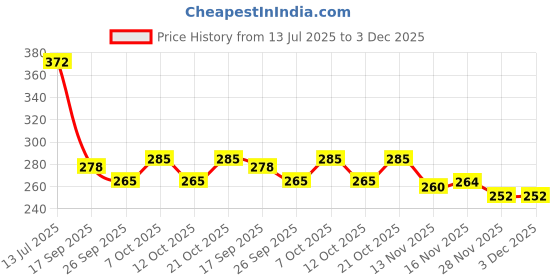 flipkart.com aarav enterprises 35in1 Vaishnav Mantra Chanting Box and-Gayatri Mantra/Maha Mrityunjaya Mantra Prayer Kit aarav enterprises Price History Graph from 13 Jul 2025 to 3 Dec 2025