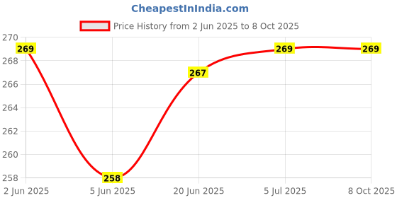 flipkart.com Aarav Enterprises 3v DC Water Overflow alarm with Human Voice pani ki tanki bhar gai hai .... Wired Sensor Security System Price History Graph from 2 Jun 2025 to 8 Oct 2025