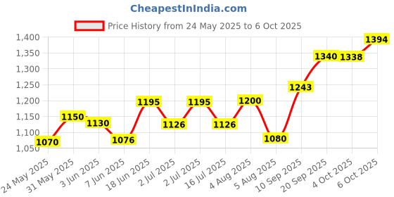 flipkart.com aarav enterprises 49 Key Piano Keyboard aarav enterprises Price History Graph from 24 May 2025 to 6 Oct 2025