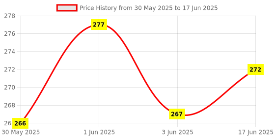 flipkart.com Aarav Enterprises Aarav Water Overflow Alarm with Wuman Voice ENGLISH & HINDI Wired Sensor Security System Price History Graph from 30 May 2025 to 17 Jun 2025
