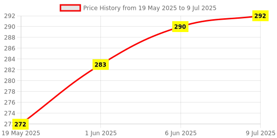flipkart.com Aarav Enterprises Aarav Water Tank Overflow Alarm Siren with Voice Sound,with free water sensor Wired Sensor Security System Price History Graph from 19 May 2025 to 9 Jul 2025