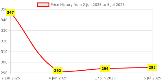 flipkart.com Aarav Enterprises Advance Water Tank Overflow Alarm with High Quality Overflow Voice Sound & 15-mtr Connecting Wired (Made in India) Wired Sensor Security System Wired Sensor Security System Price History Graph from 2 Jun 2025 to 5 Jul 2025