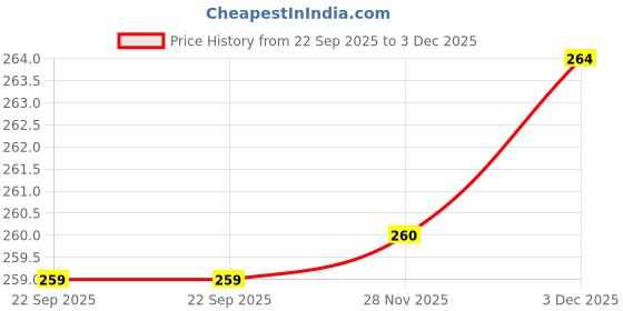 flipkart.com aarav enterprises Folding glass Glass Water/Juice Glass aarav enterprises Price History Graph from 22 Sep 2025 to 3 Dec 2025