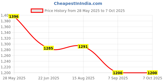flipkart.com aarav enterprises Hot Air Popcorn Popper Electric Machine Snack Maker with Removable Lid Popcorn maker 500 ml Popcorn Maker aarav enterprises Price History Graph from 28 May 2025 to 7 Oct 2025