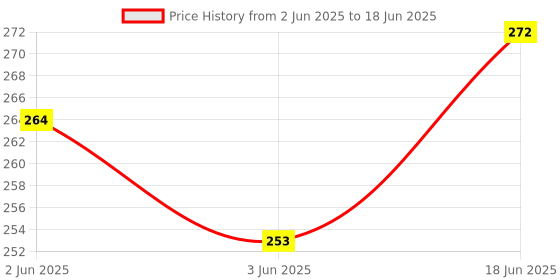 flipkart.com Aarav Enterprises MINI AKHAND JAAP 10 IN 1 MANTRA Prayer Kit Wireless Sensor Security System Price History Graph from 2 Jun 2025 to 18 Jun 2025