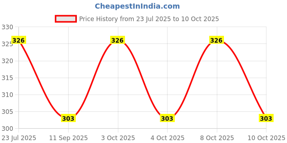 flipkart.com aarav enterprises Pyano Shape Water Overflow Alarm for Water Leak Water Leak Detector aarav enterprises Price History Graph from 23 Jul 2025 to 10 Oct 2025